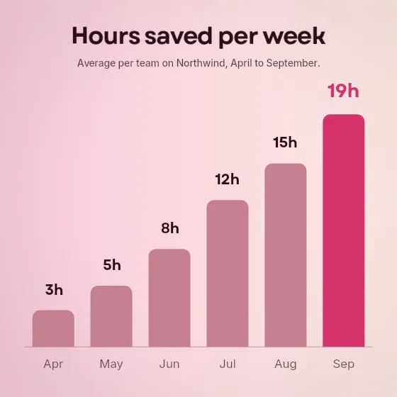 Hours saved, charts and numbers template
